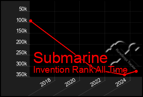 Total Graph of Submarine