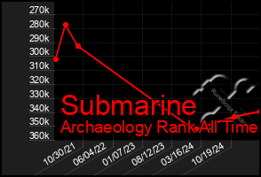 Total Graph of Submarine