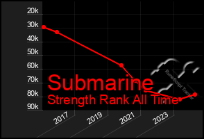 Total Graph of Submarine