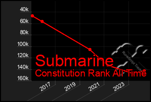 Total Graph of Submarine