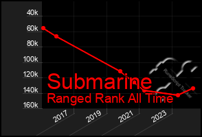 Total Graph of Submarine