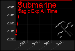 Total Graph of Submarine