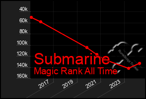 Total Graph of Submarine