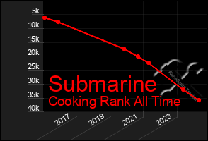 Total Graph of Submarine