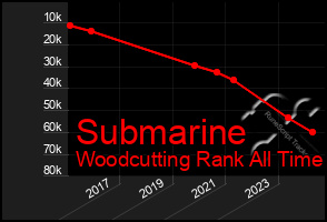 Total Graph of Submarine