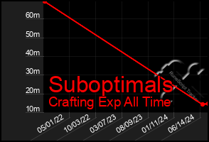 Total Graph of Suboptimals