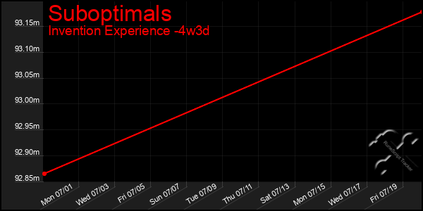 Last 31 Days Graph of Suboptimals