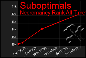 Total Graph of Suboptimals