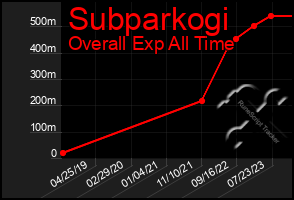 Total Graph of Subparkogi