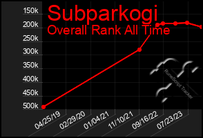 Total Graph of Subparkogi