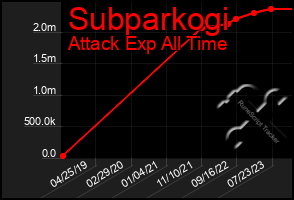 Total Graph of Subparkogi