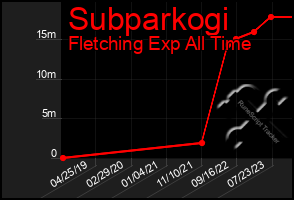 Total Graph of Subparkogi