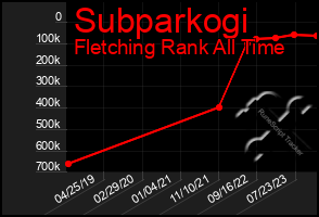 Total Graph of Subparkogi
