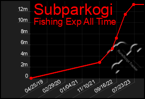 Total Graph of Subparkogi