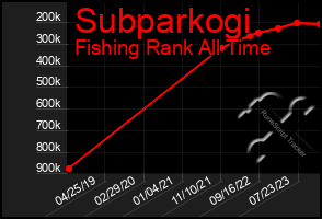 Total Graph of Subparkogi