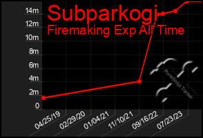 Total Graph of Subparkogi