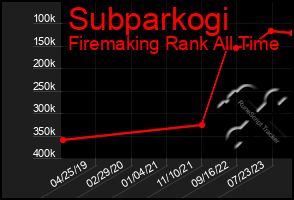 Total Graph of Subparkogi