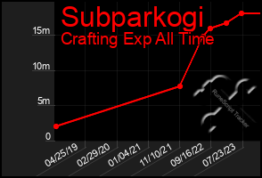 Total Graph of Subparkogi