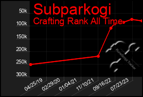 Total Graph of Subparkogi