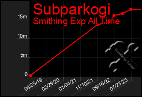 Total Graph of Subparkogi