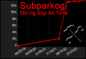 Total Graph of Subparkogi
