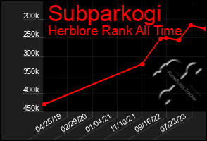 Total Graph of Subparkogi