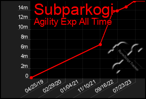 Total Graph of Subparkogi