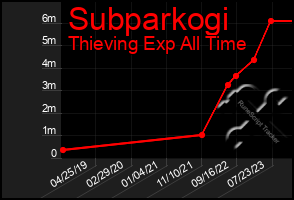 Total Graph of Subparkogi