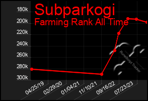 Total Graph of Subparkogi