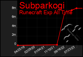 Total Graph of Subparkogi