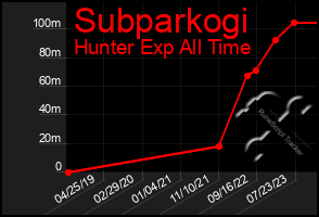 Total Graph of Subparkogi