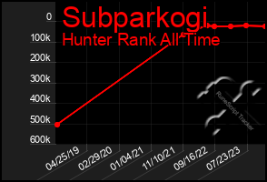 Total Graph of Subparkogi