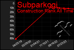 Total Graph of Subparkogi
