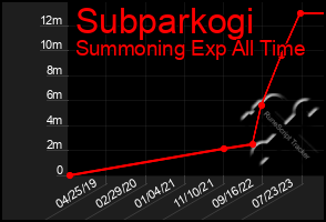 Total Graph of Subparkogi