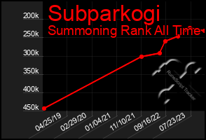Total Graph of Subparkogi