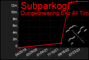 Total Graph of Subparkogi