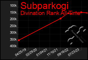 Total Graph of Subparkogi