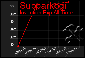 Total Graph of Subparkogi
