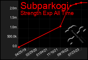 Total Graph of Subparkogi