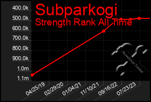 Total Graph of Subparkogi