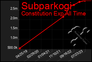Total Graph of Subparkogi