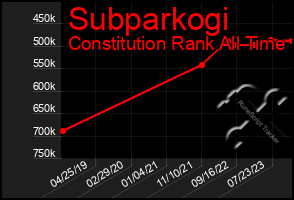 Total Graph of Subparkogi