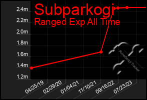 Total Graph of Subparkogi