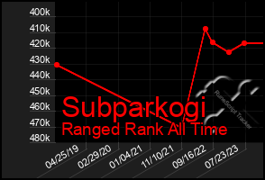 Total Graph of Subparkogi