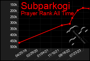 Total Graph of Subparkogi
