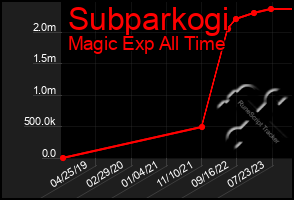 Total Graph of Subparkogi