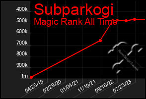 Total Graph of Subparkogi