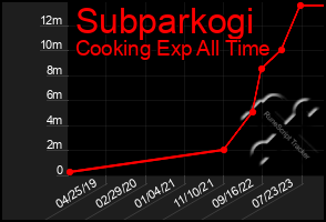 Total Graph of Subparkogi