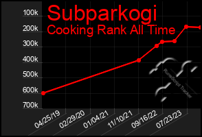Total Graph of Subparkogi