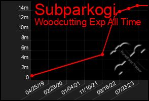 Total Graph of Subparkogi